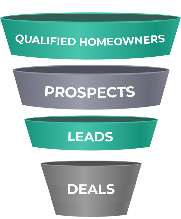 Solar Lead Generation 2 Solar Marketing Funnel